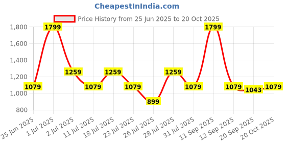 myntra.com Crimsoune Club Men Classic Slim Fit Spread Collar Textured Cotton Casual Shirt crimsoune club Price History Graph from 25 Jun 2025 to 20 Oct 2025