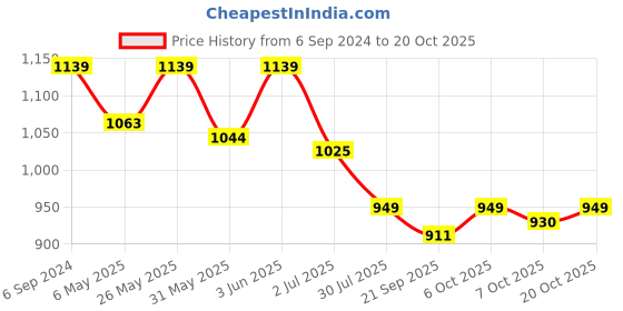 myntra.com Crimsoune Club Men Classic Slim Fit Striped Casual Shirt crimsoune club Price History Graph from 6 Sep 2024 to 20 Oct 2025