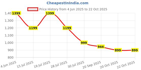 myntra.com Crimsoune Club Men Classic Slim Fit Striped Casual Shirt crimsoune club Price History Graph from 4 Jun 2025 to 22 Oct 2025