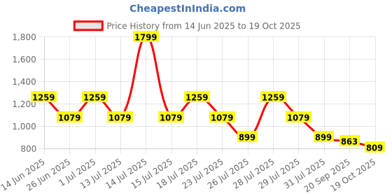 myntra.com Crimsoune Club Men Classic Slim Fit Striped Casual Shirt crimsoune club Price History Graph from 14 Jun 2025 to 19 Oct 2025