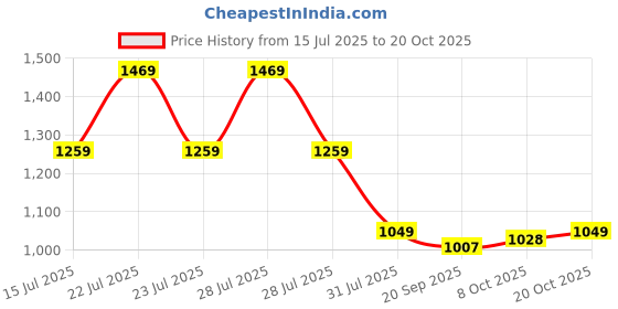 myntra.com Crimsoune Club Men Classic Slim Fit Striped Casual Shirt crimsoune club Price History Graph from 15 Jul 2025 to 20 Oct 2025