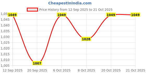 myntra.com Crimsoune Club Men Classic Slim Fit Tartan Checks Checked Casual Shirt crimsoune club Price History Graph from 12 Sep 2025 to 20 Oct 2025
