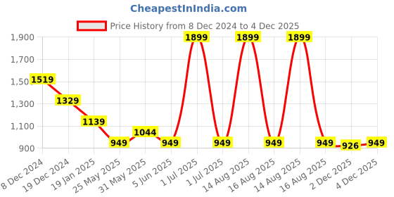 myntra.com Crimsoune Club Men Classic Slim Fit Tartan Checks Opaque Checked Casual Shirt crimsoune club Price History Graph from 8 Dec 2024 to 3 Dec 2025