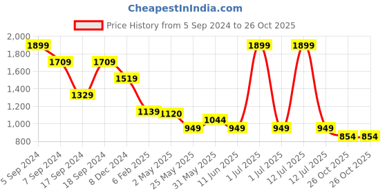 myntra.com Crimsoune Club Men Classic Slim Fit Tartan Checks Opaque Checked Casual Shirt crimsoune club Price History Graph from 5 Sep 2024 to 26 Oct 2025