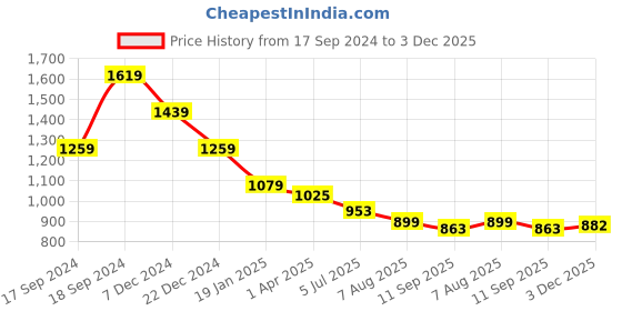 myntra.com Crimsoune Club Men Classic Slim Fit Tartan Checks Opaque Checked Casual Shirt crimsoune club Price History Graph from 17 Sep 2024 to 3 Dec 2025