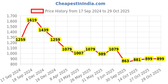 myntra.com Crimsoune Club Men Classic Slim Fit Tartan Checks Opaque Checked Casual Shirt crimsoune club Price History Graph from 17 Sep 2024 to 29 Oct 2025