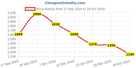 myntra.com Crimsoune Club Men Classic Slim Fit Tartan Checks Opaque Checked Casual Shirt crimsoune club Price History Graph from 17 Sep 2024 to 29 Oct 2025