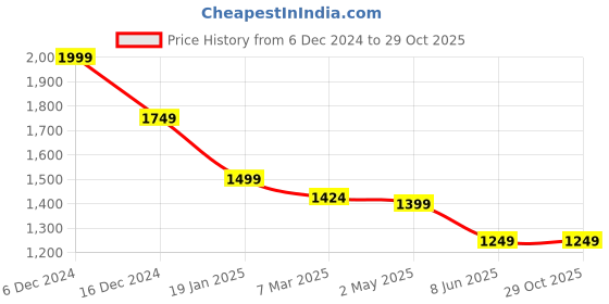 myntra.com Crimsoune Club Men Classic Slim Fit Tartan Checks Opaque Checked Casual Shirt crimsoune club Price History Graph from 6 Dec 2024 to 29 Oct 2025