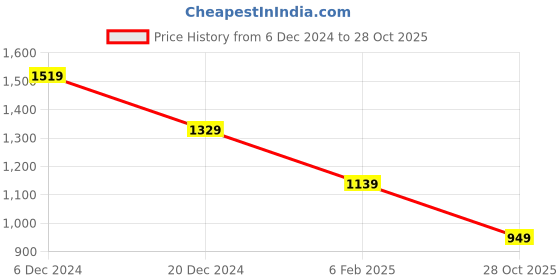 myntra.com Crimsoune Club Men Classic Slim Fit Tartan Checks Opaque Checked Casual Shirt crimsoune club Price History Graph from 6 Dec 2024 to 28 Oct 2025