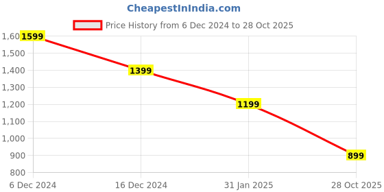 myntra.com Crimsoune Club Men Classic Slim Fit Tartan Checks Opaque Checked Casual Shirt crimsoune club Price History Graph from 6 Dec 2024 to 28 Oct 2025
