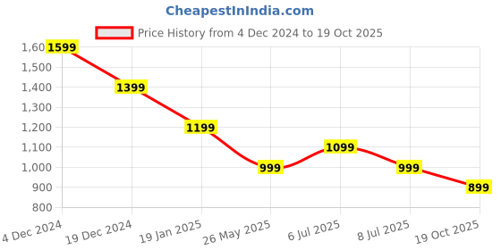 myntra.com Crimsoune Club Men Classic Slim Fit Tartan Checks Opaque Checked Casual Shirt crimsoune club Price History Graph from 4 Dec 2024 to 19 Oct 2025