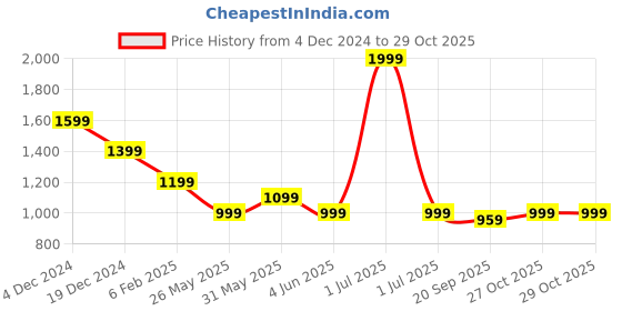 myntra.com Crimsoune Club Men Classic Slim Fit Tartan Checks Opaque Checked Casual Shirt crimsoune club Price History Graph from 4 Dec 2024 to 29 Oct 2025