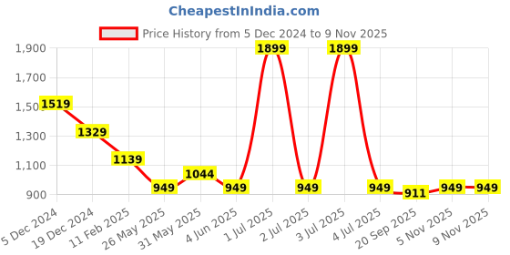 myntra.com Crimsoune Club Men Classic Slim Fit Tartan Checks Opaque Checked Casual Shirt crimsoune club Price History Graph from 5 Dec 2024 to 8 Nov 2025