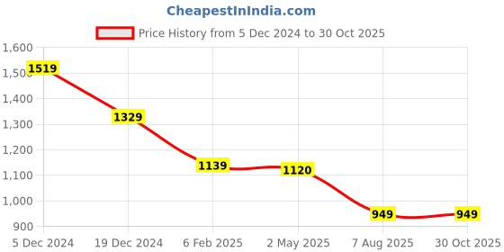 myntra.com Crimsoune Club Men Classic Slim Fit Tartan Checks Opaque Checked Casual Shirt crimsoune club Price History Graph from 5 Dec 2024 to 29 Oct 2025