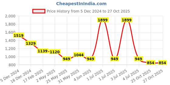 myntra.com Crimsoune Club Men Classic Slim Fit Tartan Checks Opaque Checked Casual Shirt crimsoune club Price History Graph from 5 Dec 2024 to 25 Oct 2025
