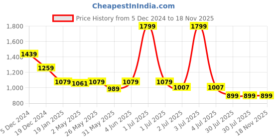 myntra.com Crimsoune Club Men Classic Slim Fit Tartan Checks Opaque Checked Casual Shirt crimsoune club Price History Graph from 5 Dec 2024 to 17 Nov 2025