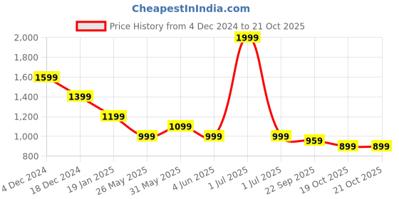 myntra.com Crimsoune Club Men Classic Slim Fit Tartan Checks Opaque Checked Casual Shirt crimsoune club Price History Graph from 4 Dec 2024 to 21 Oct 2025