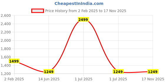 myntra.com Crimsoune Club Men Classic Slim Fit Tartan Checks Opaque Checked Casual Shirt crimsoune club Price History Graph from 2 Feb 2025 to 17 Nov 2025