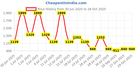 myntra.com Crimsoune Club Men Classic Slim Fit Tartan Checks Opaque Checked Casual Shirt crimsoune club Price History Graph from 30 Jun 2025 to 29 Oct 2025