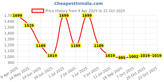 myntra.com Crimsoune Club Men Classic Slim Fit Tartan Checks Opaque Checked Casual Shirt crimsoune club Price History Graph from 9 Apr 2025 to 20 Oct 2025