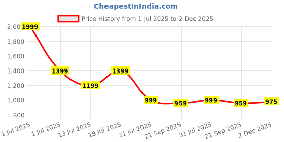 myntra.com Crimsoune Club Men Classic Slim Fit Tartan Checks Opaque Checked Casual Shirt crimsoune club Price History Graph from 1 Jul 2025 to 2 Dec 2025