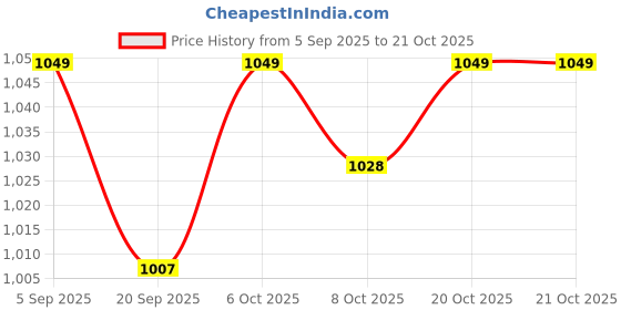 myntra.com Crimsoune Club Men Classic Slim Fit Vertical Striped Spread Collar Cotton Casual Shirt crimsoune club Price History Graph from 5 Sep 2025 to 20 Oct 2025