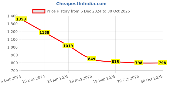 myntra.com Crimsoune Club Men Classic Spread Collar Checked Cotton Slim Fit Casual Shirt crimsoune club Price History Graph from 6 Dec 2024 to 30 Oct 2025