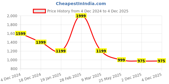 myntra.com Crimsoune Club Men Classic Spread Collar Checked Cotton Slim Fit Casual Shirt crimsoune club Price History Graph from 4 Dec 2024 to 3 Dec 2025