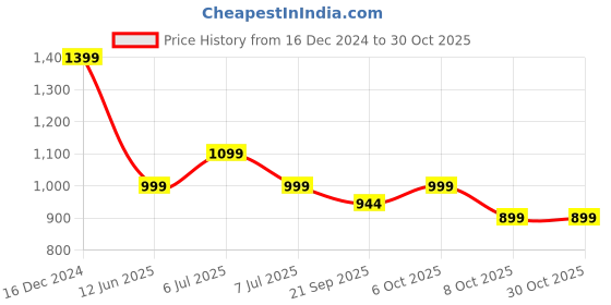 myntra.com Crimsoune Club Men Classic Spread Collar Colourblocked Cotton Casual Shirt crimsoune club Price History Graph from 16 Dec 2024 to 30 Oct 2025