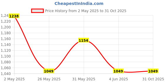 myntra.com Crimsoune Club Men Classic Spread Collar Geometric Printed Cotton Slim Fit Casual Shirt crimsoune club Price History Graph from 2 May 2025 to 31 Oct 2025