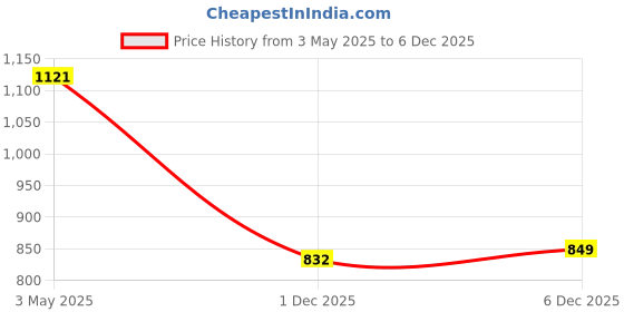 myntra.com Crimsoune Club Men Classic Spread Collar Gingham Checked Cotton Casual Shirt crimsoune club Price History Graph from 3 May 2025 to 3 Dec 2025