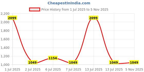 myntra.com Crimsoune Club Men Classic Spread Collar Gingham Checked Cotton Slim Fit Casual Shirt crimsoune club Price History Graph from 1 Jul 2025 to 4 Nov 2025