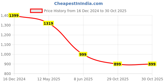 myntra.com Crimsoune Club Men Classic Spread Collar Horizontal Striped Cotton Slim Fit Casual Shirt crimsoune club Price History Graph from 16 Dec 2024 to 29 Oct 2025