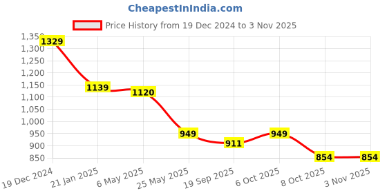 myntra.com Crimsoune Club Men Classic Spread Collar Micro Ditsy Printed Cotton Slim Fit Casual Shirt crimsoune club Price History Graph from 19 Dec 2024 to 2 Nov 2025