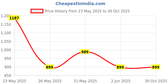 myntra.com Crimsoune Club Men Classic Spread Collar Tartan Checked Cotton Casual Shirt crimsoune club Price History Graph from 23 May 2025 to 30 Oct 2025
