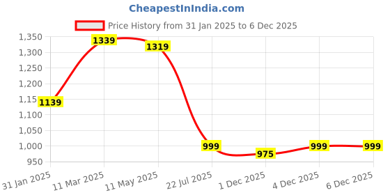myntra.com Crimsoune Club Men Classic Spread Collar Vertical Striped Cotton Casual Shirt crimsoune club Price History Graph from 31 Jan 2025 to 4 Dec 2025