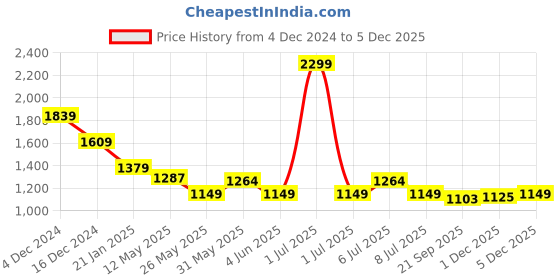 myntra.com Crimsoune Club Men Classic Spread Collar Windowpane Checked Cotton Slim Fit Casual Shirt crimsoune club Price History Graph from 4 Dec 2024 to 5 Dec 2025