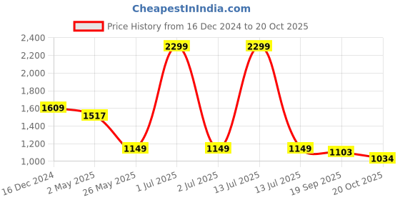 myntra.com Crimsoune Club Men Classic Spread Collar Windowpane Checked Cotton Slim Fit Casual Shirt crimsoune club Price History Graph from 16 Dec 2024 to 20 Oct 2025