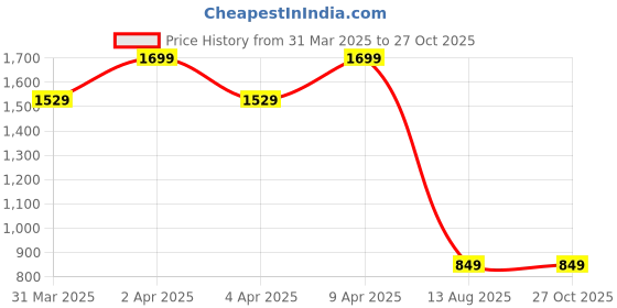 myntra.com Crimsoune Club Men Colourblocked Polo Collar Cotton T-shirt crimsoune club Price History Graph from 31 Mar 2025 to 27 Oct 2025