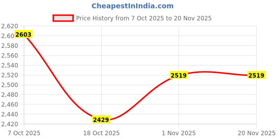 myntra.com Crimsoune Club Men Colourblocked Pullover crimsoune club Price History Graph from 7 Oct 2025 to 20 Nov 2025
