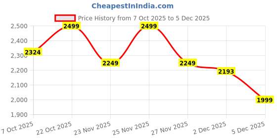 myntra.com Crimsoune Club Men Colourblocked Pullover Sweatshirt crimsoune club Price History Graph from 7 Oct 2025 to 5 Dec 2025