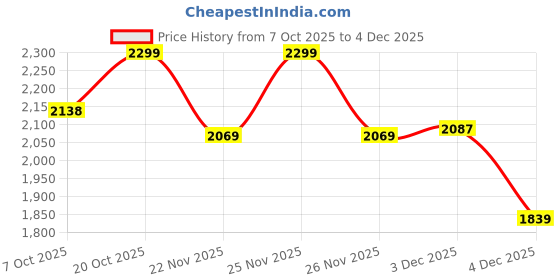myntra.com Crimsoune Club Men Colourblocked Pullover with Zip Detail Detail Pullover Sweaters crimsoune club Price History Graph from 7 Oct 2025 to 4 Dec 2025