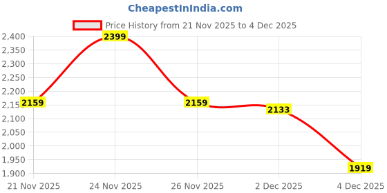 myntra.com Crimsoune Club Men Colourblocked Round Neck Full Sleeves Regular Pullover crimsoune club Price History Graph from 21 Nov 2025 to 4 Dec 2025