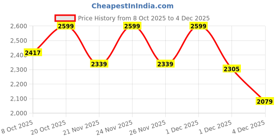 myntra.com Crimsoune Club Men Colourblocked Round Neck Long Sleeves Pullover Sweatshirt crimsoune club Price History Graph from 8 Oct 2025 to 4 Dec 2025