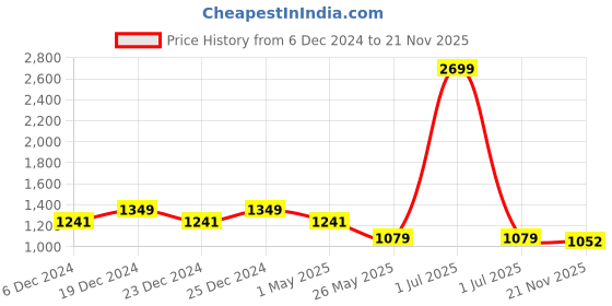 myntra.com Crimsoune Club Men Comfort Slim Fit Clean look Light Fade Stretchable Jeans crimsoune club Price History Graph from 6 Dec 2024 to 21 Nov 2025