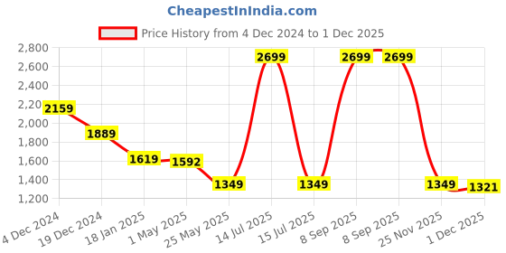 myntra.com Crimsoune Club Men Cotton Regular Fit Heavy Fade Stretchable Jeans crimsoune club Price History Graph from 4 Dec 2024 to 1 Dec 2025