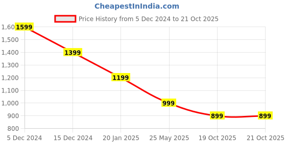 myntra.com Crimsoune Club Men Cotton Smart Slim Fit Chinos Trousers crimsoune club Price History Graph from 5 Dec 2024 to 20 Oct 2025