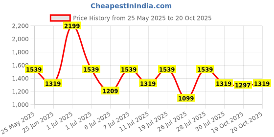 myntra.com Crimsoune Club Men Cotton Smart Slim Fit Mid-Rise Chinos Trousers crimsoune club Price History Graph from 25 May 2025 to 20 Oct 2025