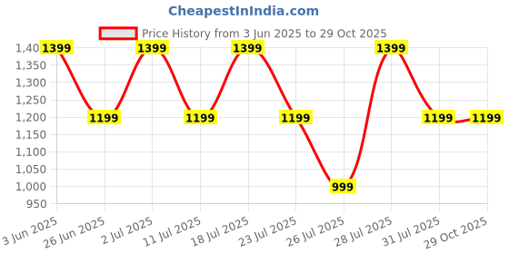 myntra.com Crimsoune Club Men Cotton Straight Fit Trousers crimsoune club Price History Graph from 3 Jun 2025 to 29 Oct 2025