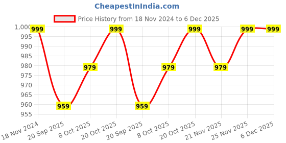 myntra.com Crimsoune Club Men Cream-Coloured Printed Cotton Sweatshirt crimsoune club Price History Graph from 18 Nov 2024 to 5 Dec 2025